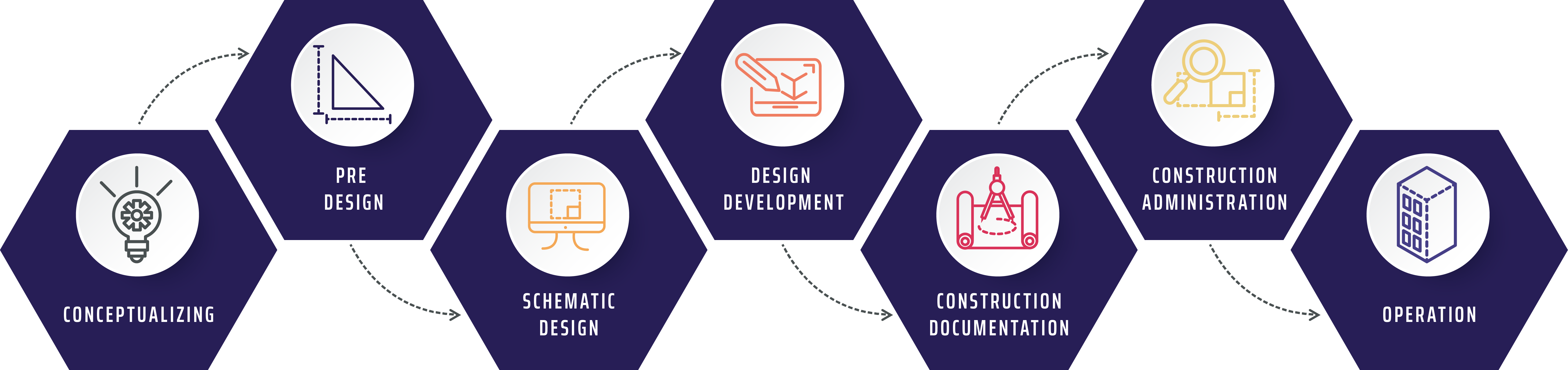 Facility Planning Phases